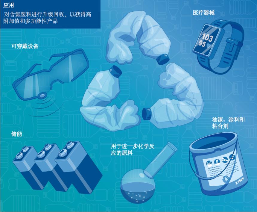 变废为宝!中国科学家实现含氯废塑料高效无害升级回收